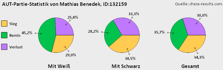 Chess-Results Diagramm