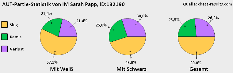 Chess-Results Diagramm