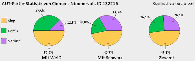 Chess-Results Diagramm