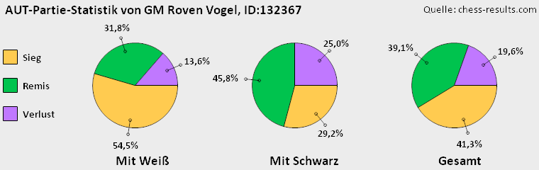 Chess-Results Diagramm