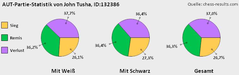 Chess-Results Diagramm