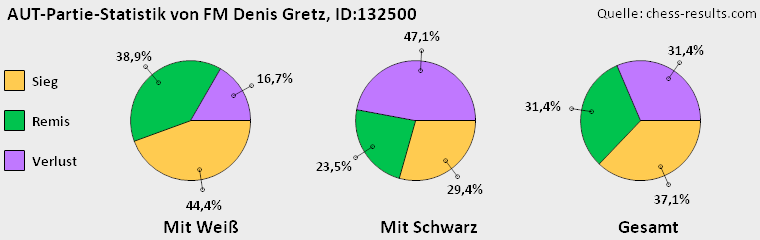 Chess-Results Diagramm