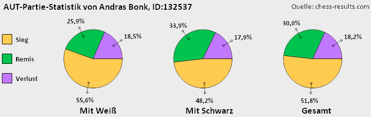 Chess-Results Diagramm