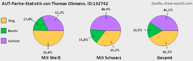 Chess-Results Diagramm