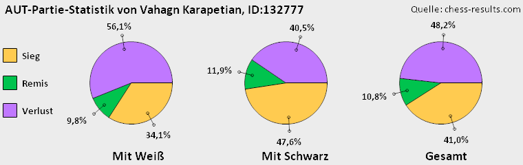 Chess-Results Diagramm