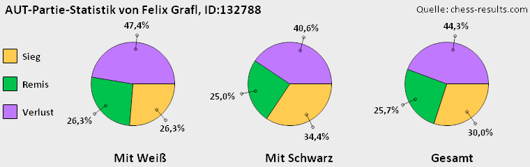 Chess-Results Diagramm