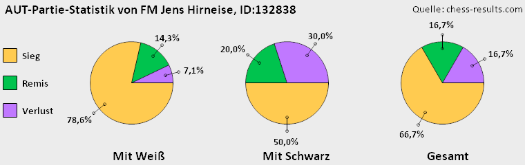 Chess-Results Diagramm