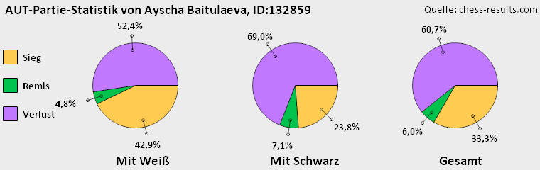 Chess-Results Diagramm