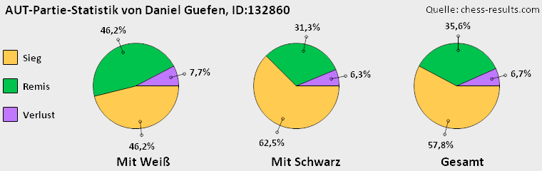 Chess-Results Diagramm