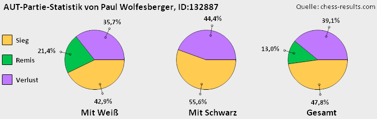 Chess-Results Diagramm