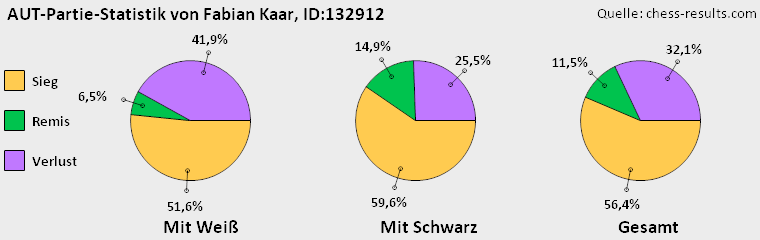Chess-Results Diagramm