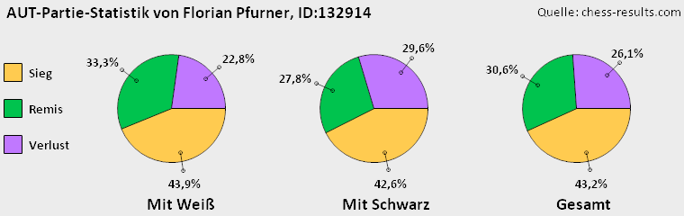 Chess-Results Diagramm