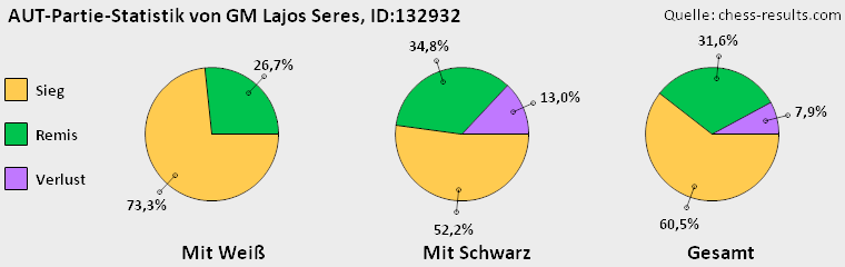 Chess-Results Diagramm