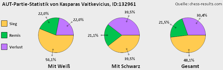 Chess-Results Diagramm