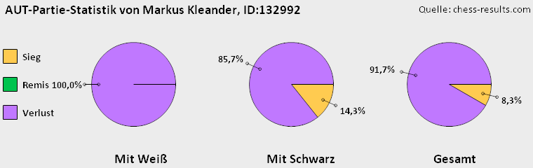 Chess-Results Diagramm