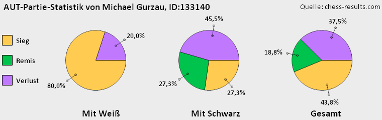 Chess-Results Diagramm