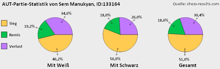 Chess-Results Diagramm