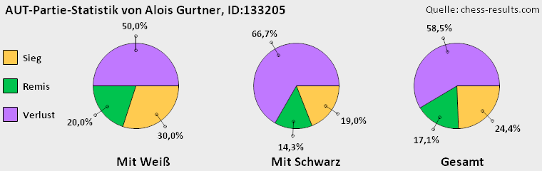 Chess-Results Diagramm