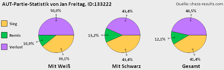 Chess-Results Diagramm