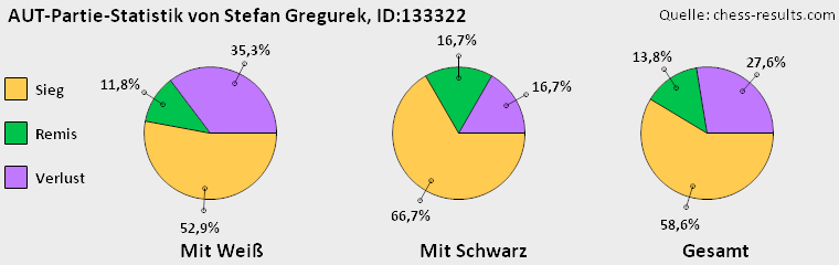 Chess-Results Diagramm