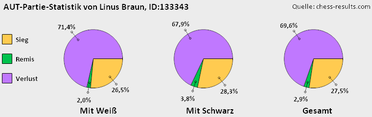 Chess-Results Diagramm