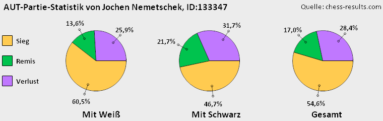 Chess-Results Diagramm