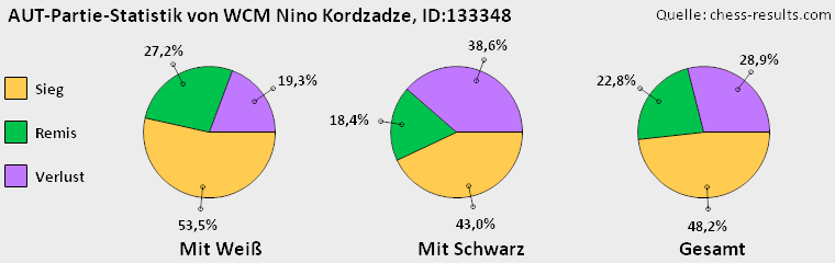 Chess-Results Diagramm