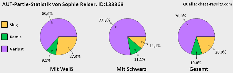 Chess-Results Diagramm