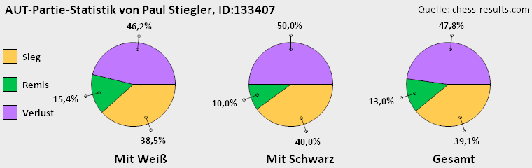 Chess-Results Diagramm