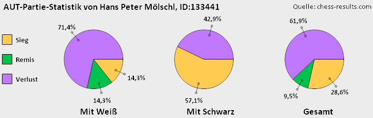 Chess-Results Diagramm