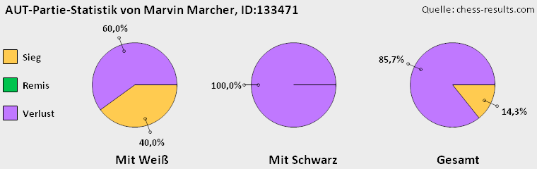 Chess-Results Diagramm