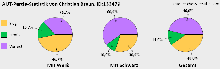 Chess-Results Diagramm