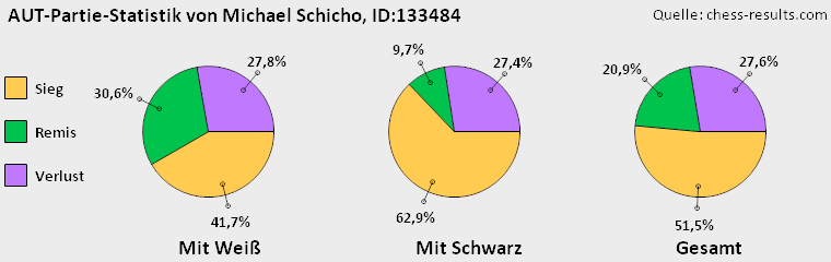 Chess-Results Diagramm