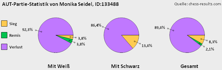Chess-Results Diagramm