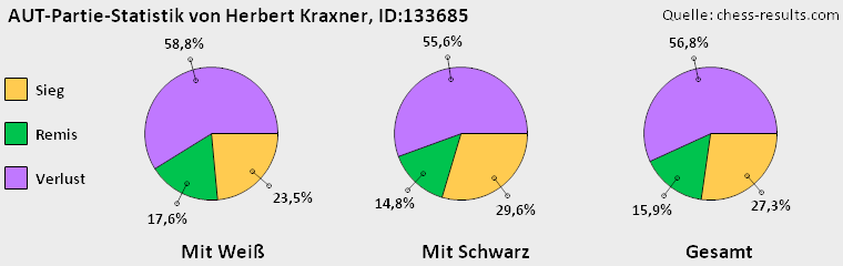Chess-Results Diagramm
