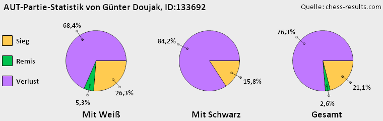 Chess-Results Diagramm