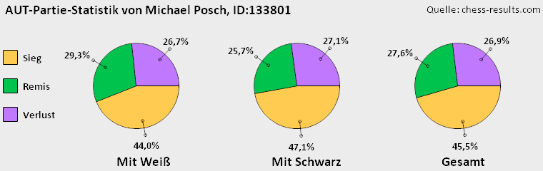 Chess-Results Diagramm