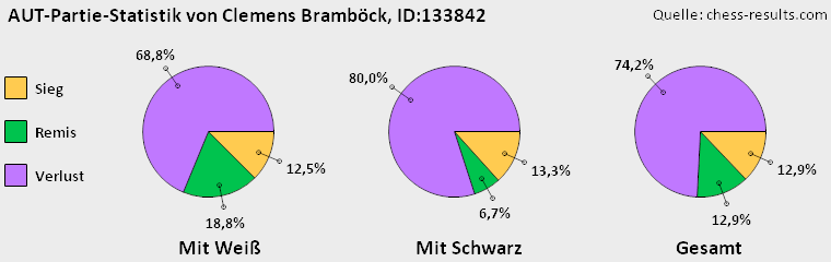 Chess-Results Diagramm