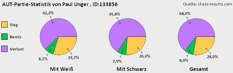 Chess-Results Diagramm