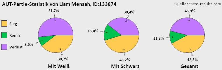 Chess-Results Diagramm