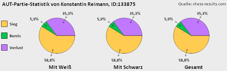 Chess-Results Diagramm