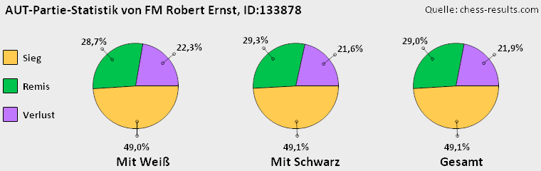 Chess-Results Diagramm