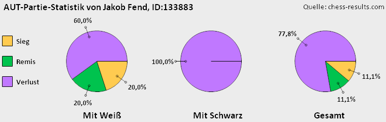 Chess-Results Diagramm