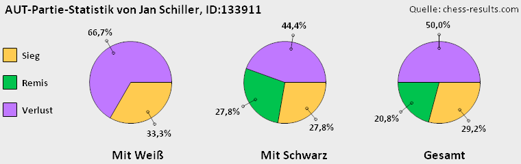 Chess-Results Diagramm