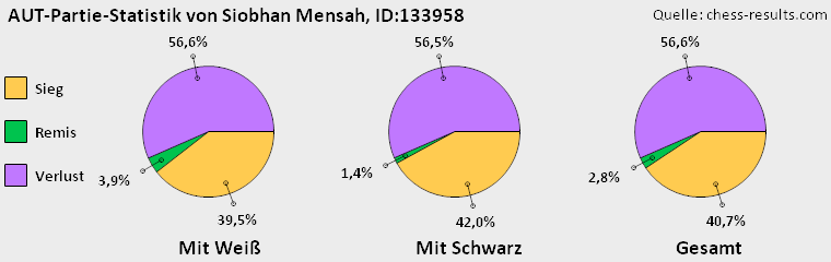 Chess-Results Diagramm