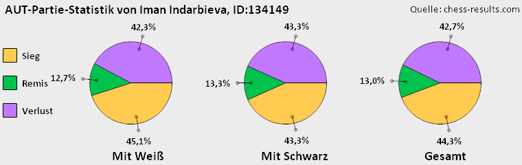 Chess-Results Diagramm