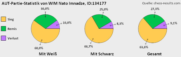 Chess-Results Diagramm