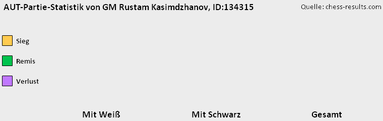 Chess-Results Diagramm