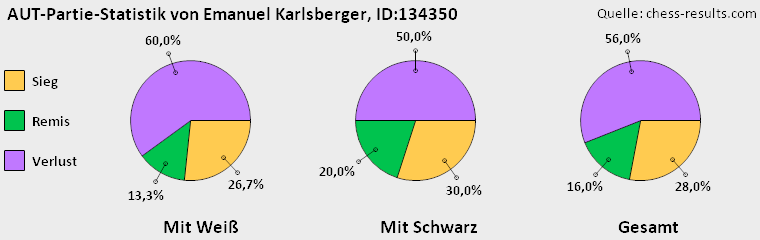 Chess-Results Diagramm