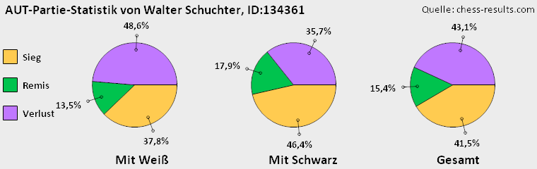 Chess-Results Diagramm
